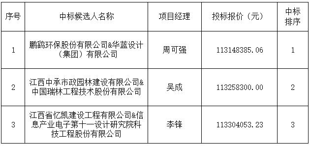 景德鎮市西瓜洲污水處理廠擴容提標改造工程設計采購施工總承包[中標候選人公示]