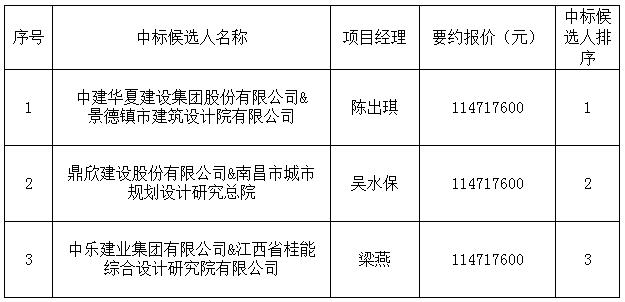 古窯5A景區(qū)社會(huì)地下停車場(chǎng)及配套設(shè)施建設(shè)項(xiàng)目設(shè)計(jì)采購(gòu)施工總承包中標(biāo)候選人公示