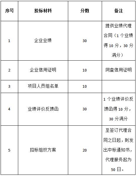 關于對“景德鎮市昌南新區康養服務中心工程監理”招標代理機構的招標公告