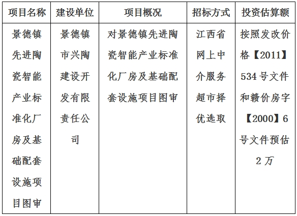 景德鎮(zhèn)先進(jìn)陶瓷智能產(chǎn)業(yè)標(biāo)準(zhǔn)化廠房及基礎(chǔ)配套設(shè)施項(xiàng)目圖審計(jì)劃公告