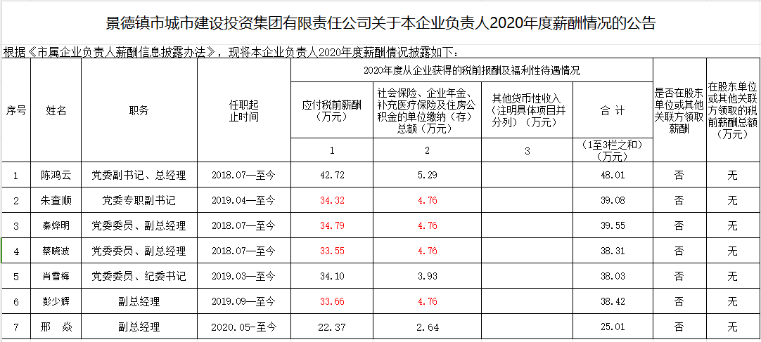 景德鎮市城市建設投資集團有限責任公司關于本企業負責人2020年度薪酬情況的公告