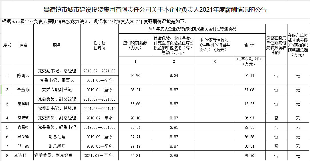 景德鎮市城市建設投資集團有限責任公司關于本企業負責人2021年度薪酬情況的公告